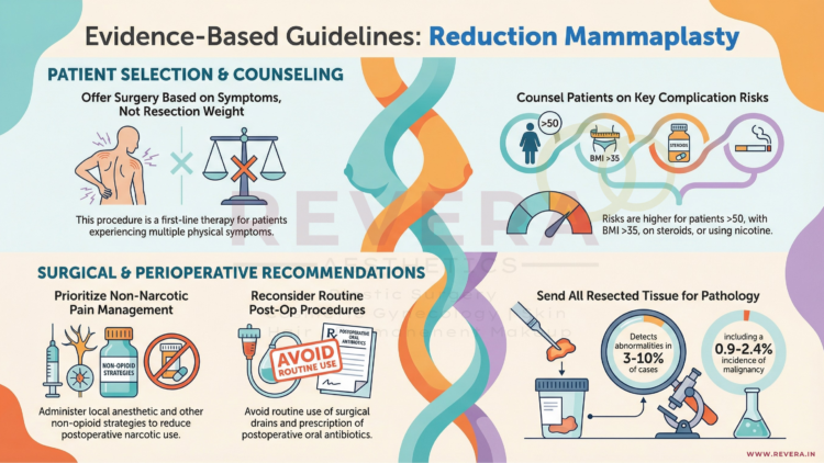 Infographic on 2022 Evidence Based Safety Guidelines on Reduction Mammaplasty