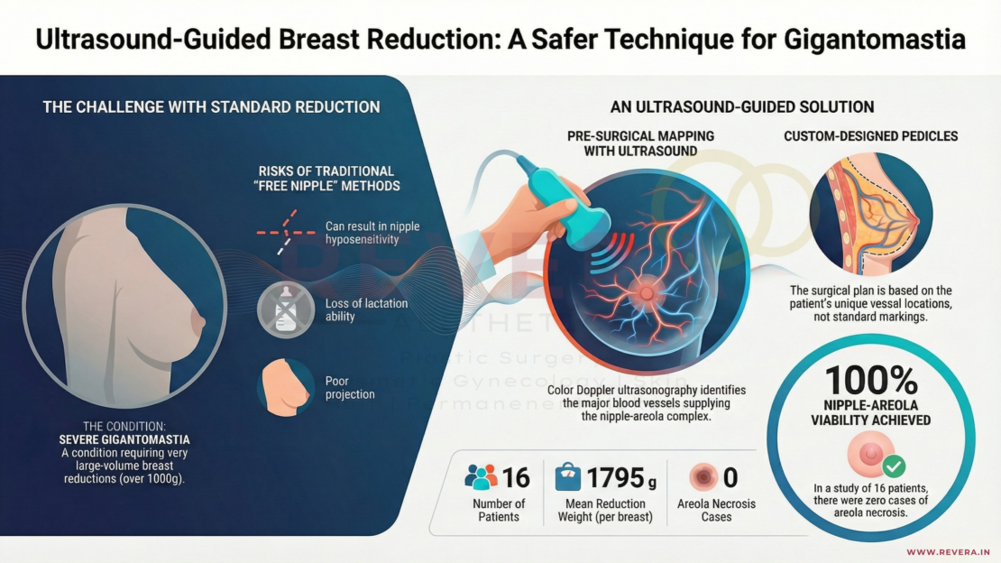 Infographic showing advantages for going for USG mapping of Blood vessels supplying the Breast